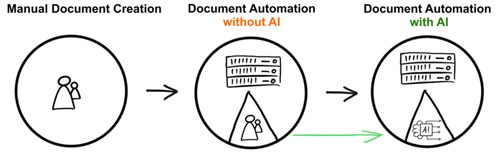 Illustration of how documant automation might look with and without the use of AI