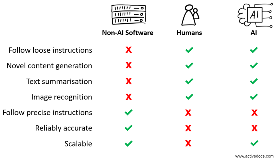 Comparison of strengths and weaknesses of software, humans, and AI.