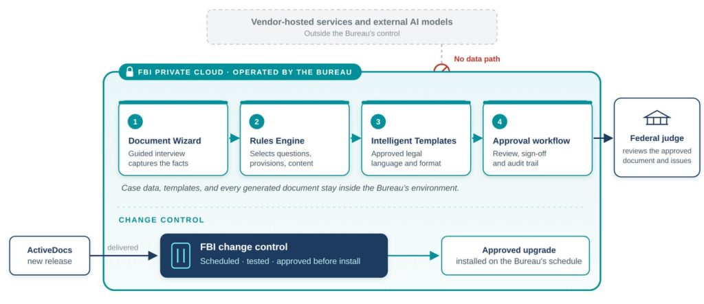 How the FBI deployment of ActiveDocs is contained and governed